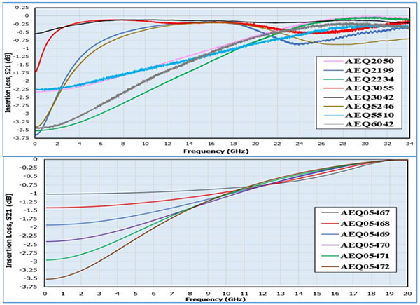 Performance Graph - Dielectric Laboratories / Knowles AEQ Gain Equalizers